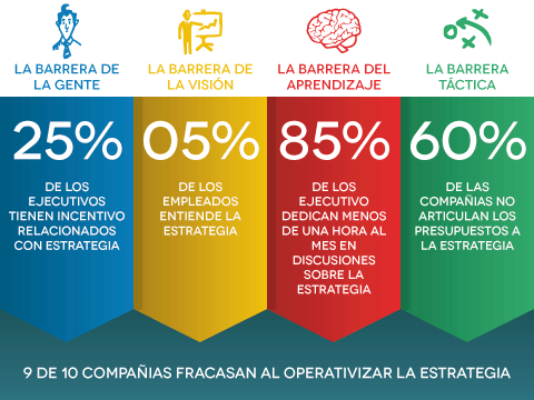 Imagen con porcentajes de 25% la barrera d la gente, 05% la barrera de la visión, 85% la barrera del aprendizaje y 60% la barrera táctica