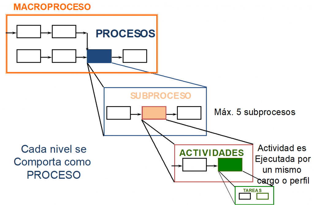 Macroproceso