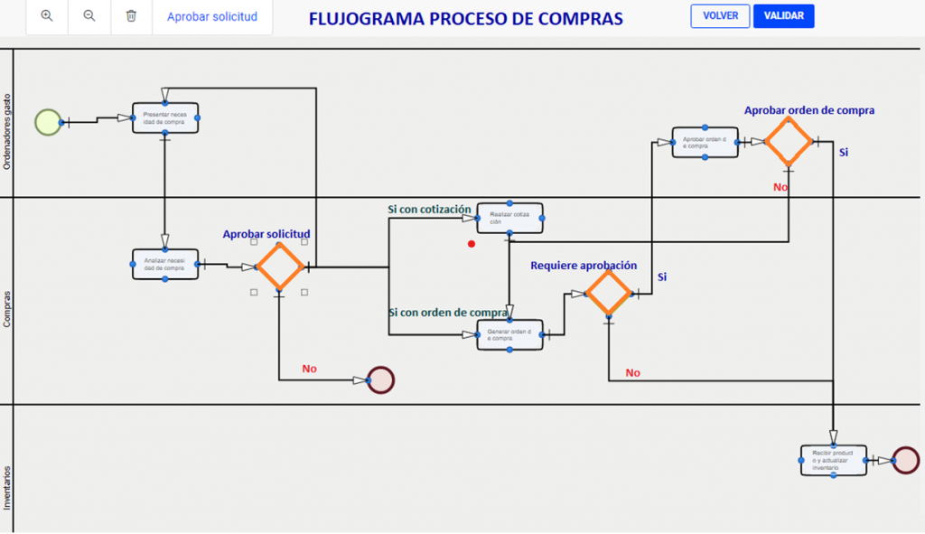 Flujograma procesos de comparas
